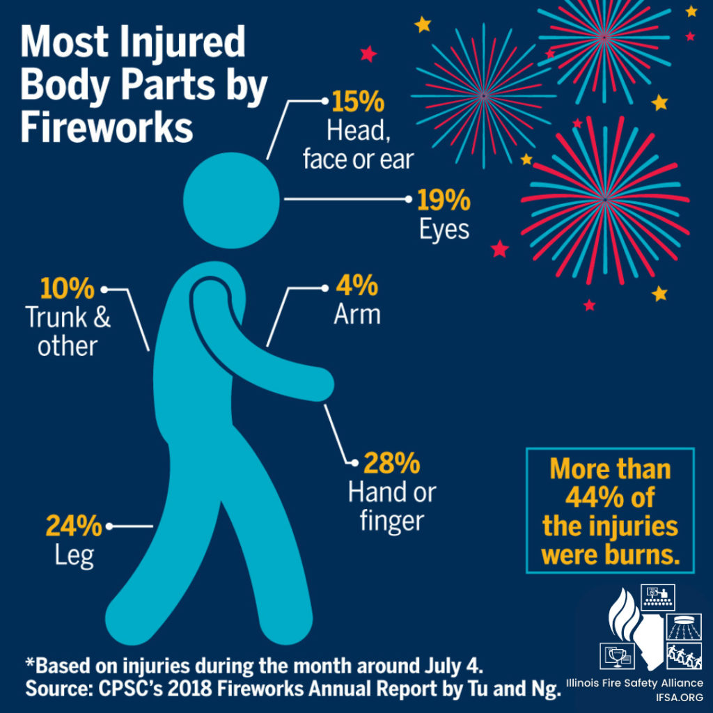 Most injured body parts by fireworks infographic: 15% head face or ear. 19% eyes. 10% trunk or other. 4% arm. 28% hand or finger. 24% leg. More than 44% of the injuries were burns. This info is based on injuries during the month around July 4